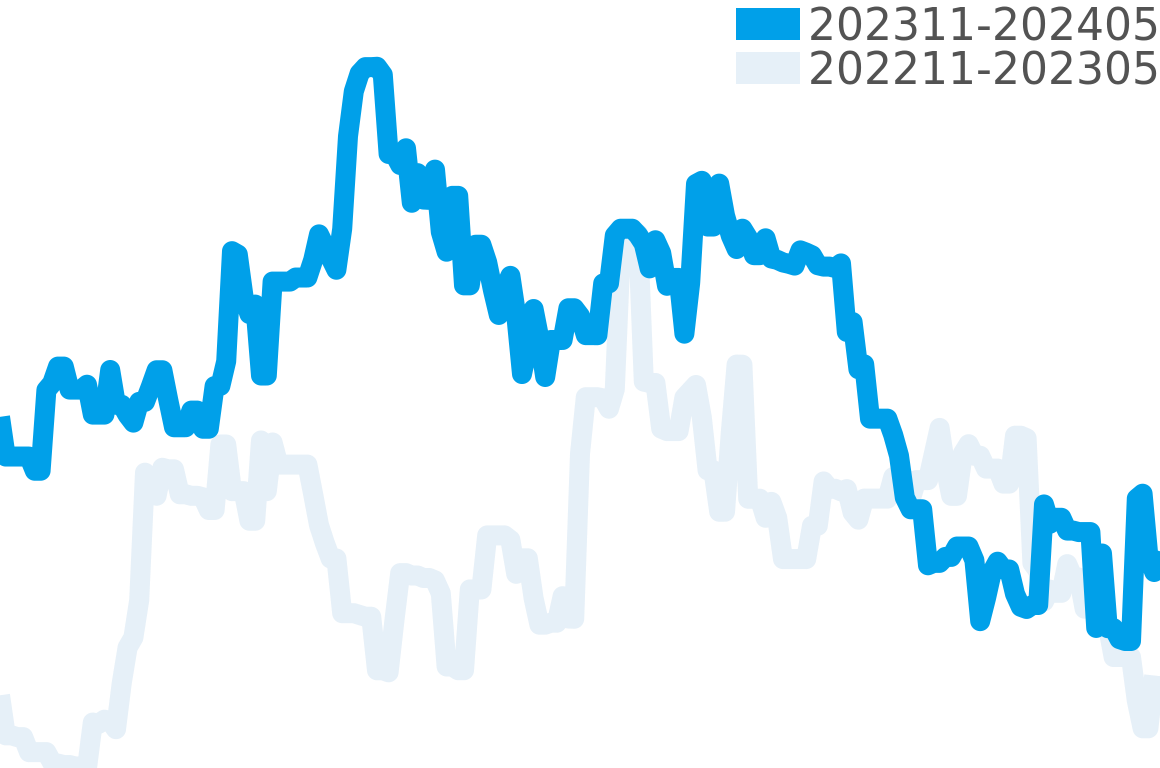 タイプXX アエロナバル 202311-202405の価格比較チャート